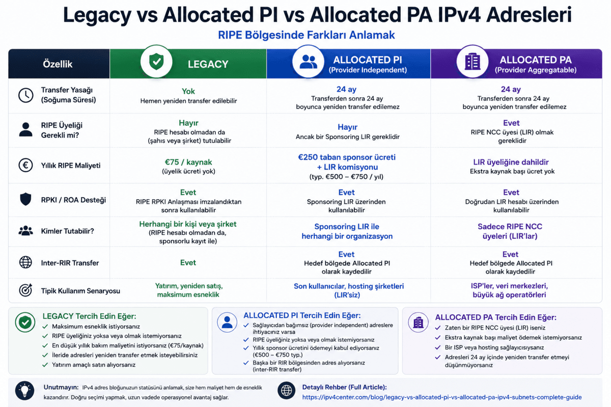 RIPE Legacy vs Allocated IPv4: Farklar, Avantajlar ve Riskler
