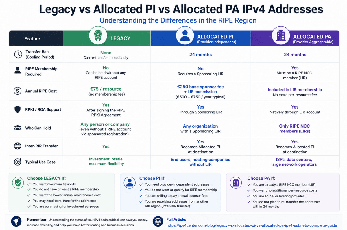 Legacy, Allocated PI ve Allocated PA IPv4 Subnetler: RIPE Adres Türleri Rehberi