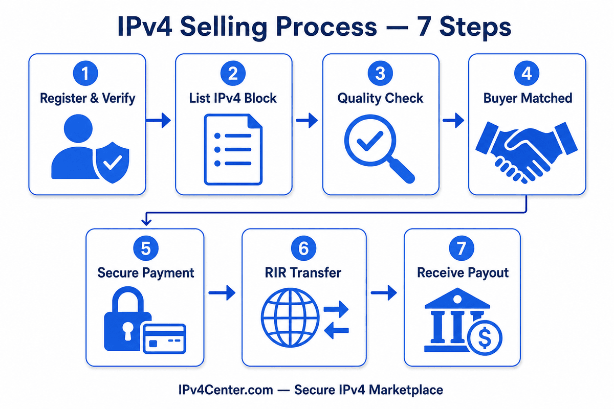 Come Vendere i Vostri Blocchi IPv4 in Modo Sicuro?