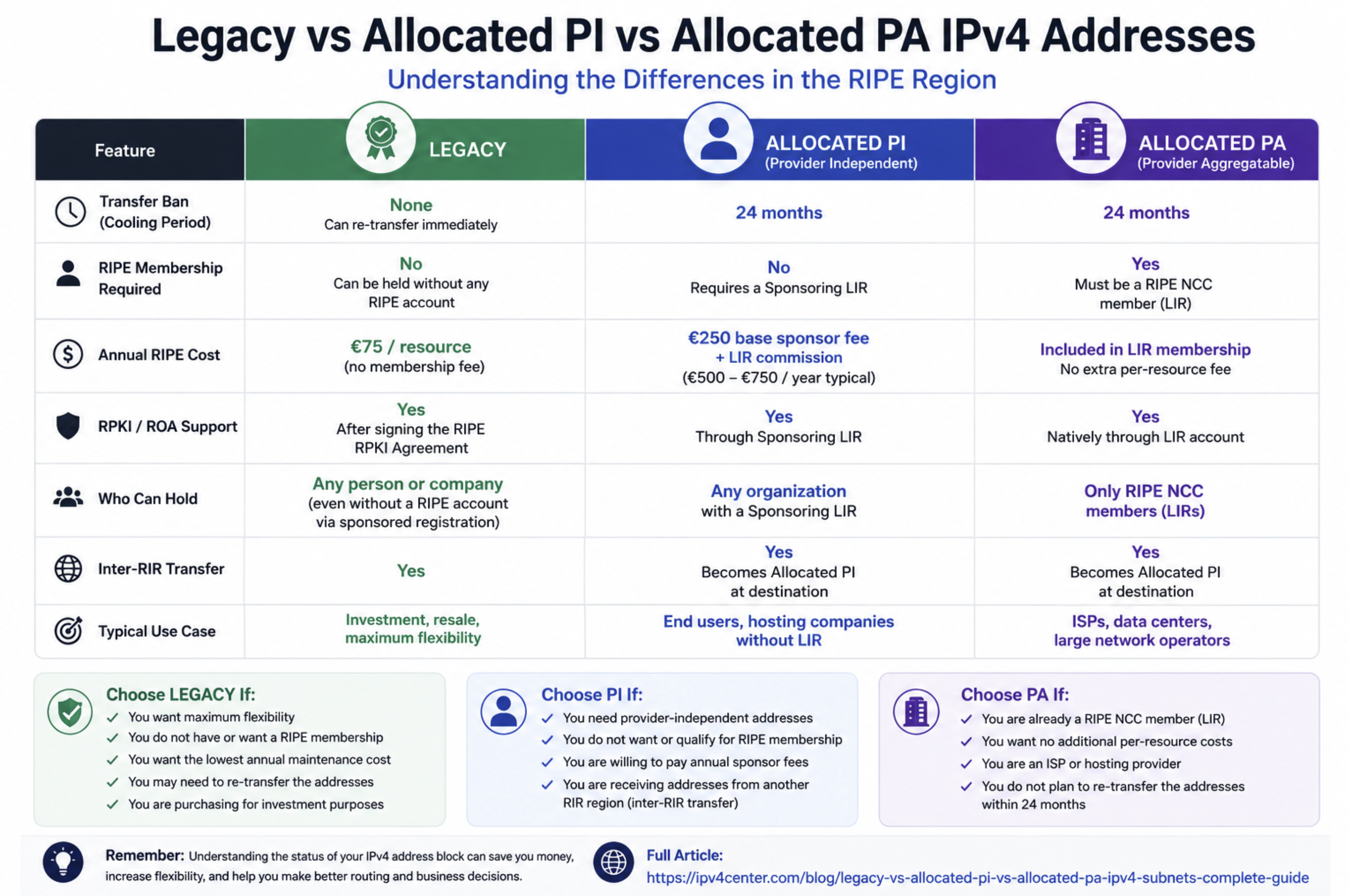 Legacy vs Allocated PI vs Allocated PA, what is the difference?
