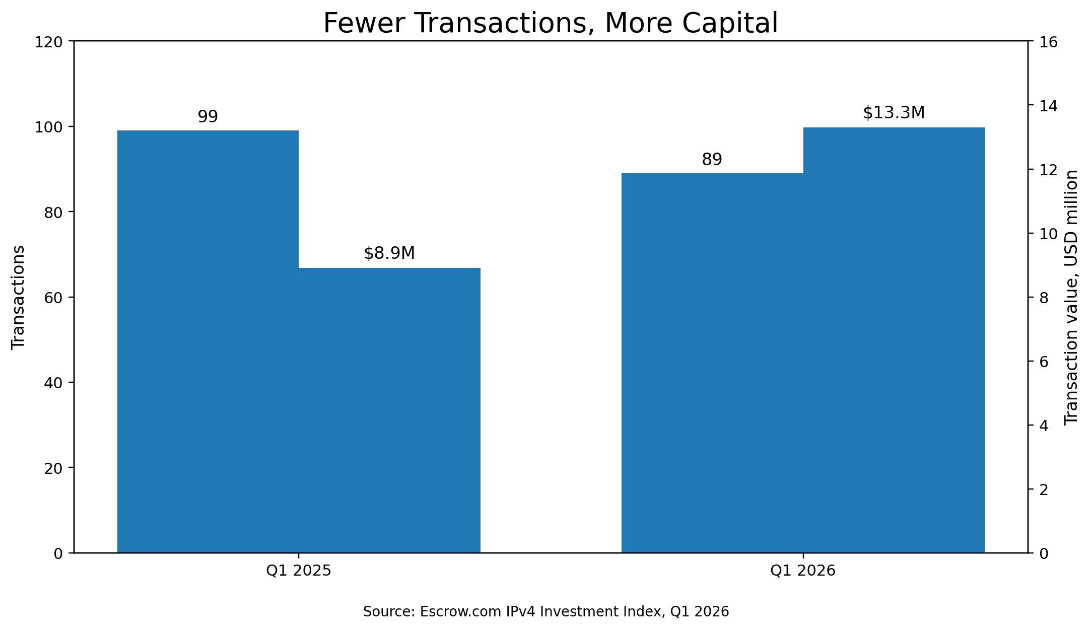 IPv4 transaction volume and value comparison Q1 2025 vs Q1 2026
