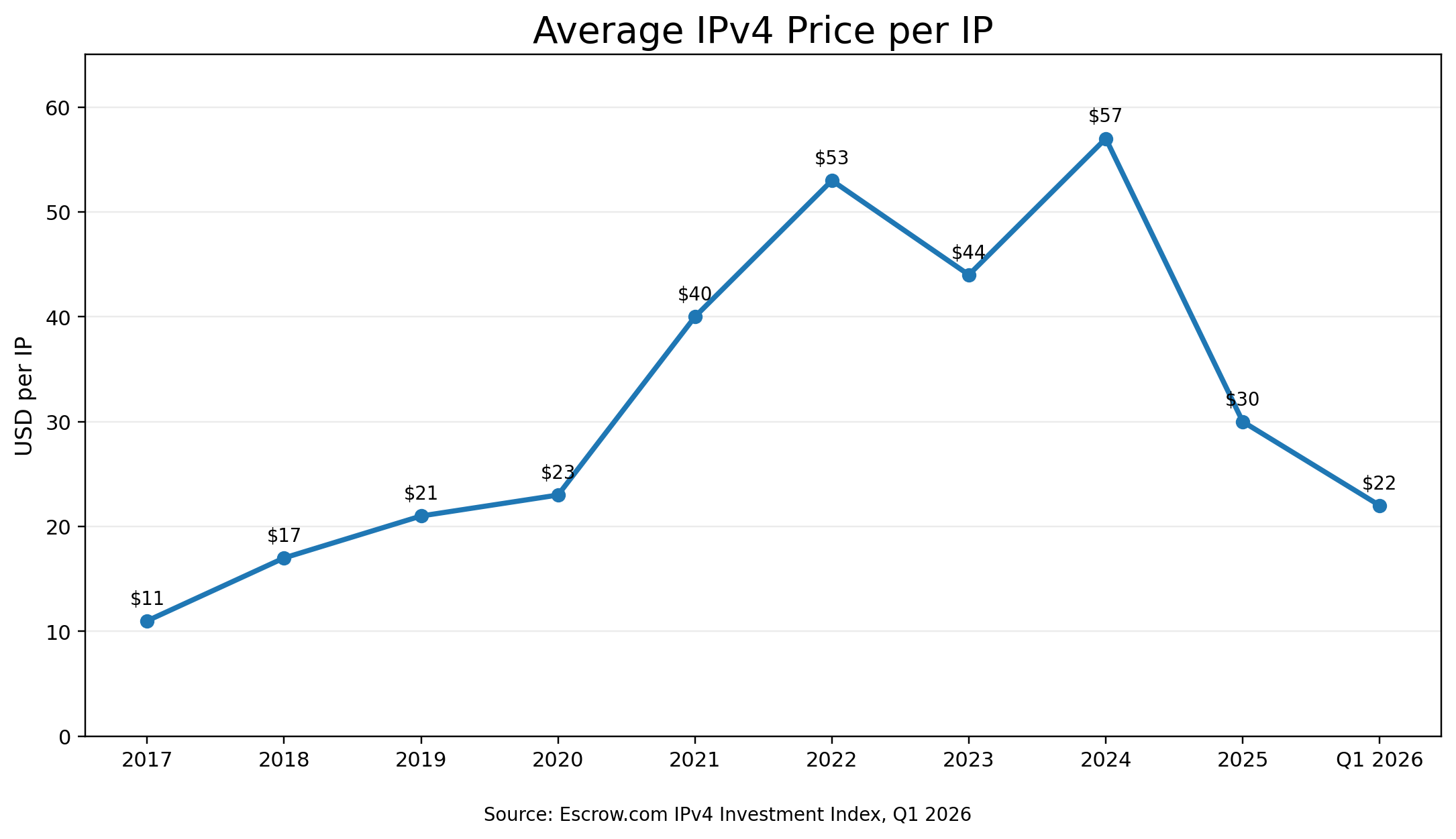 Historical average IPv4 price per IP address