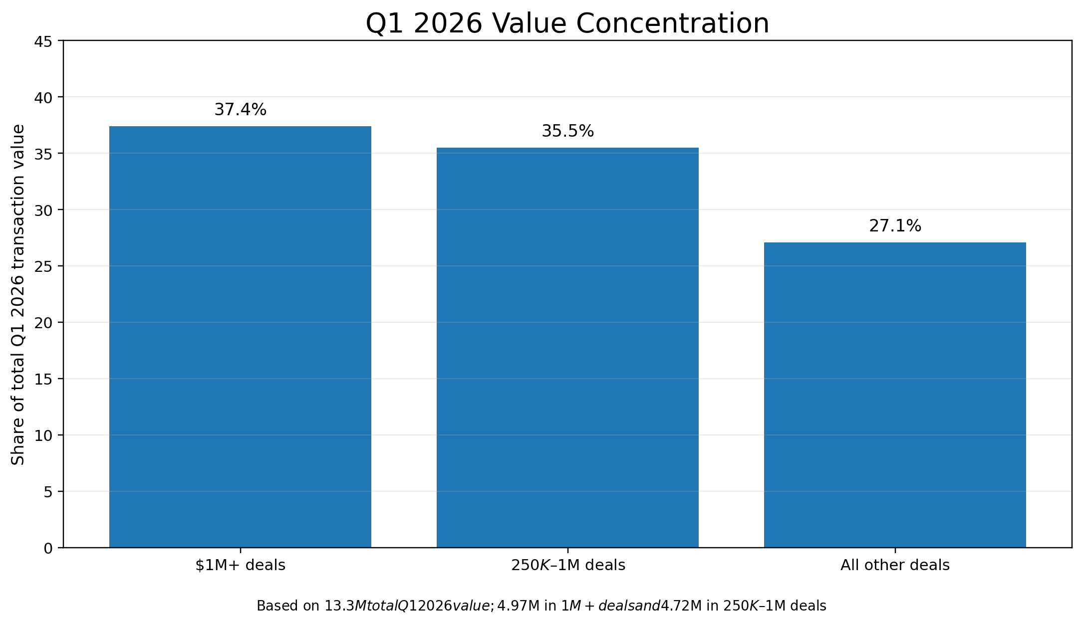 Large IPv4 transactions dominate Q1 2026 market value