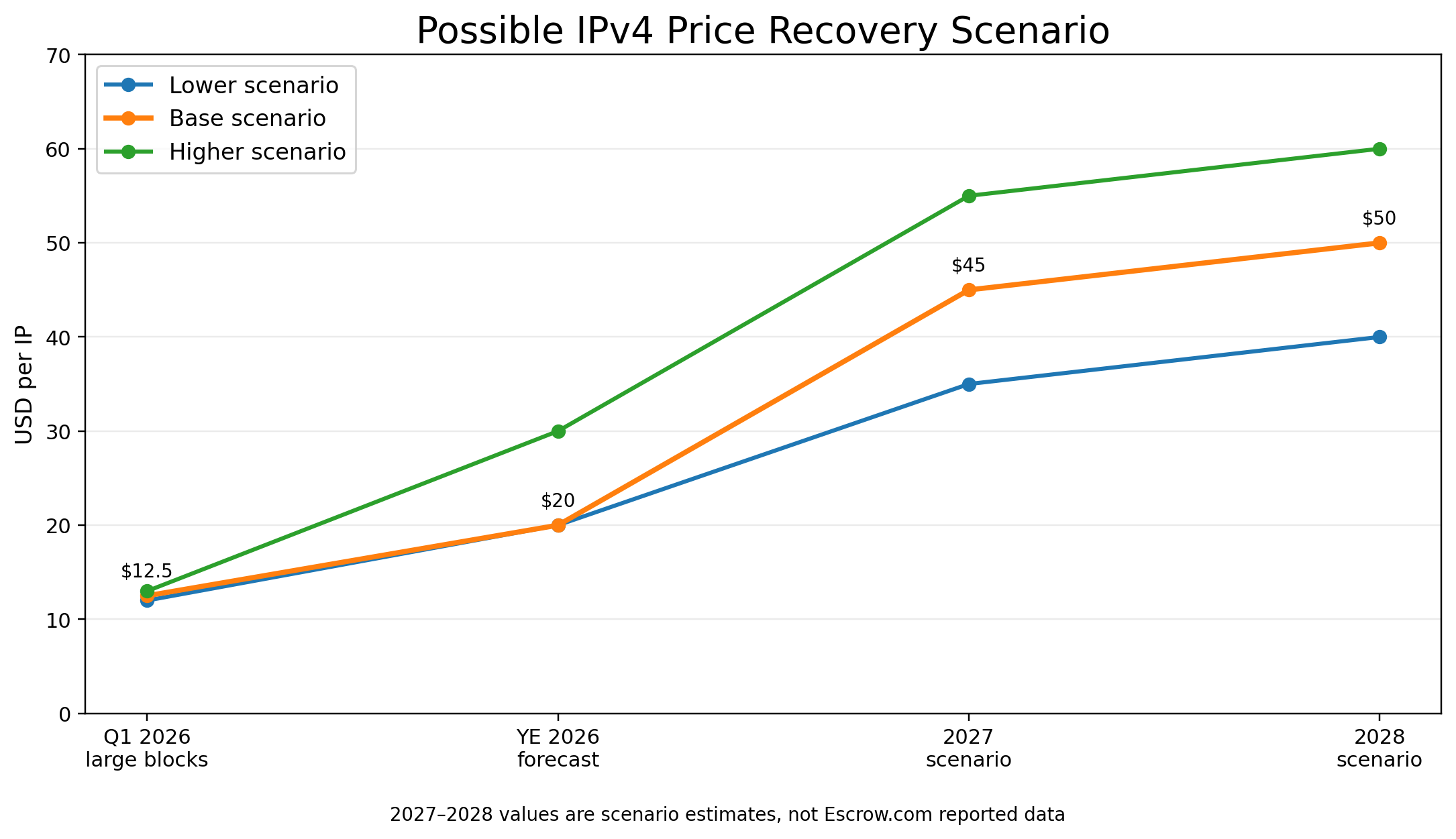 Projected IPv4 price recovery scenario for 2027 and 2028