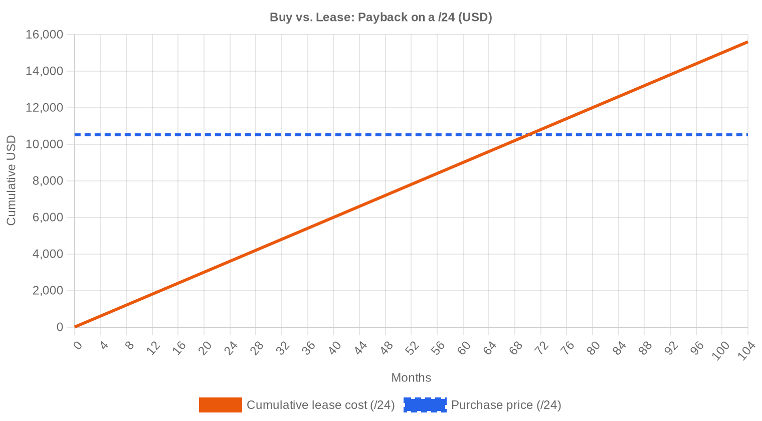 Buy vs Lease — H1 2023
