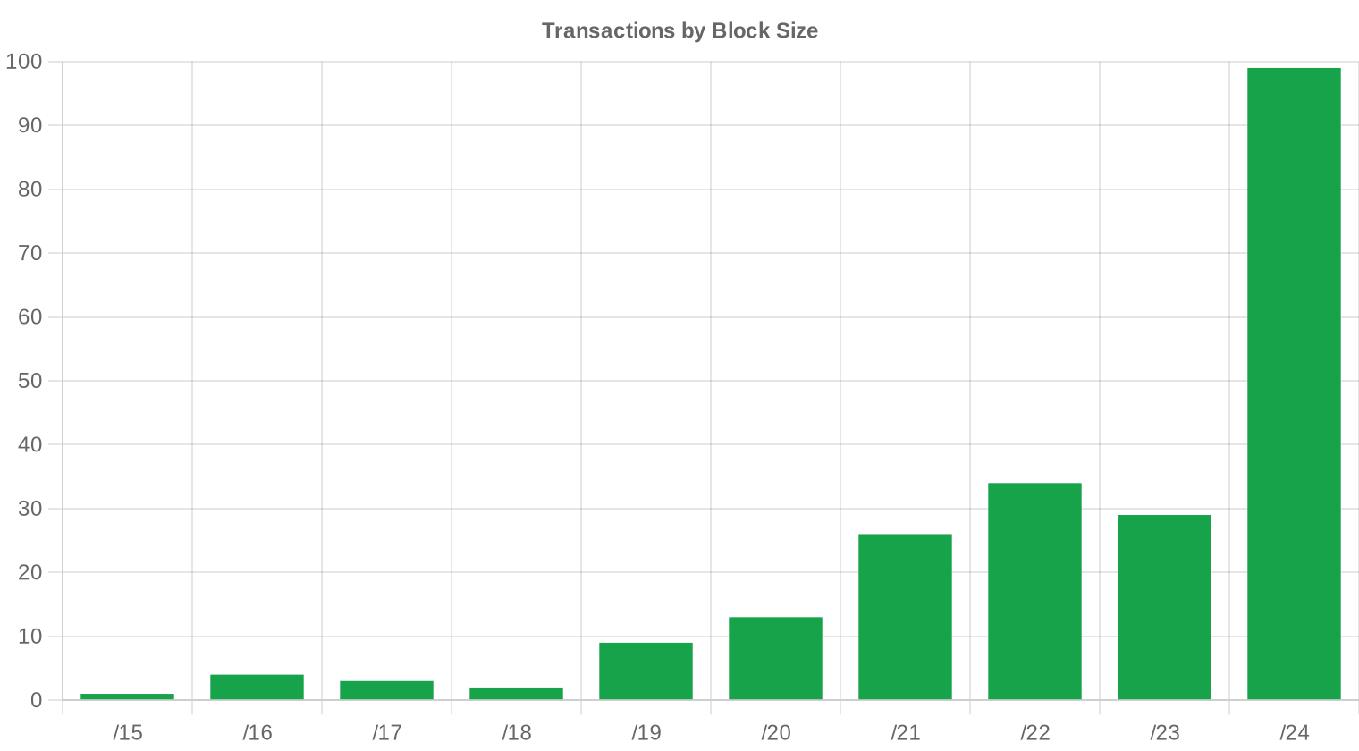 block-size — H1 2023