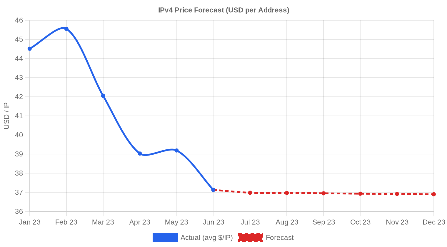 Prévision de Prix — H1 2023