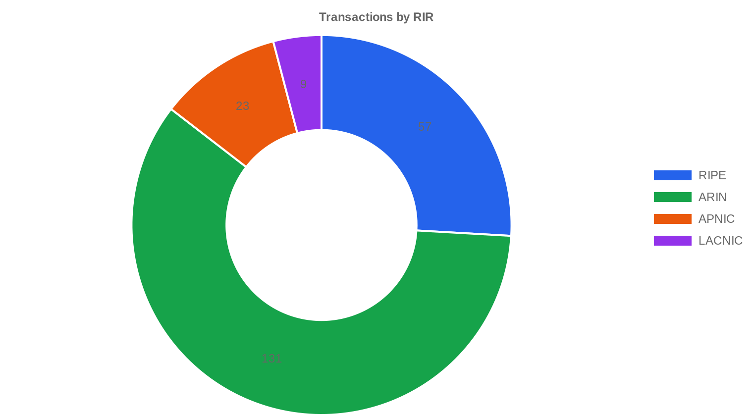 rir-distribution — H1 2023