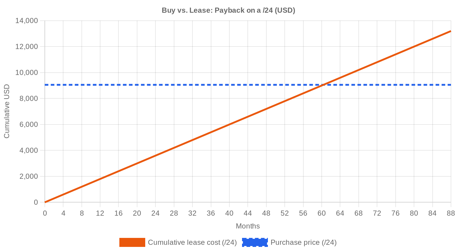 Buy vs Lease — H2 2023