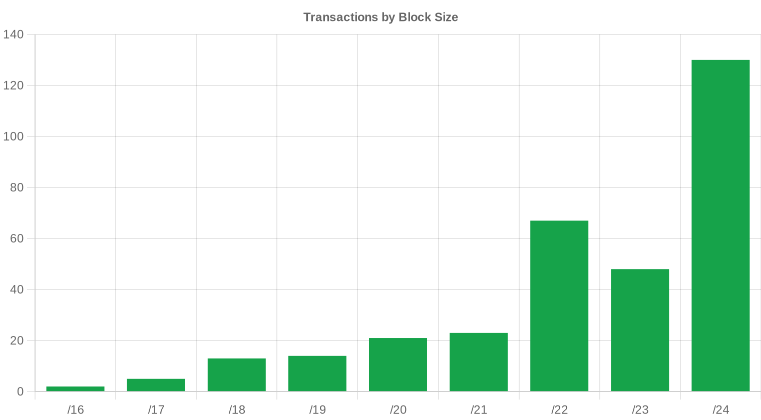 block-size — H2 2023