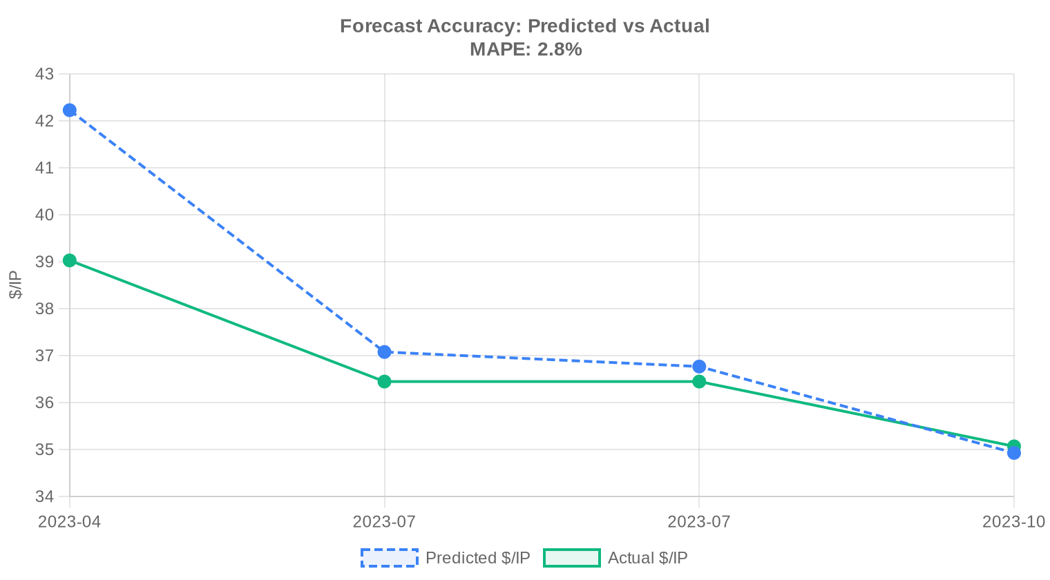 Predicted vs actual — H2 2023