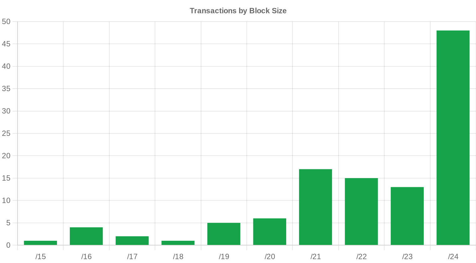 block-size — Q1 2023