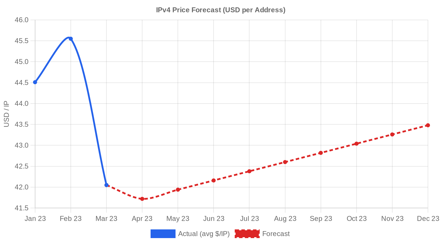 Preisprognose — 1. Quartal 2023