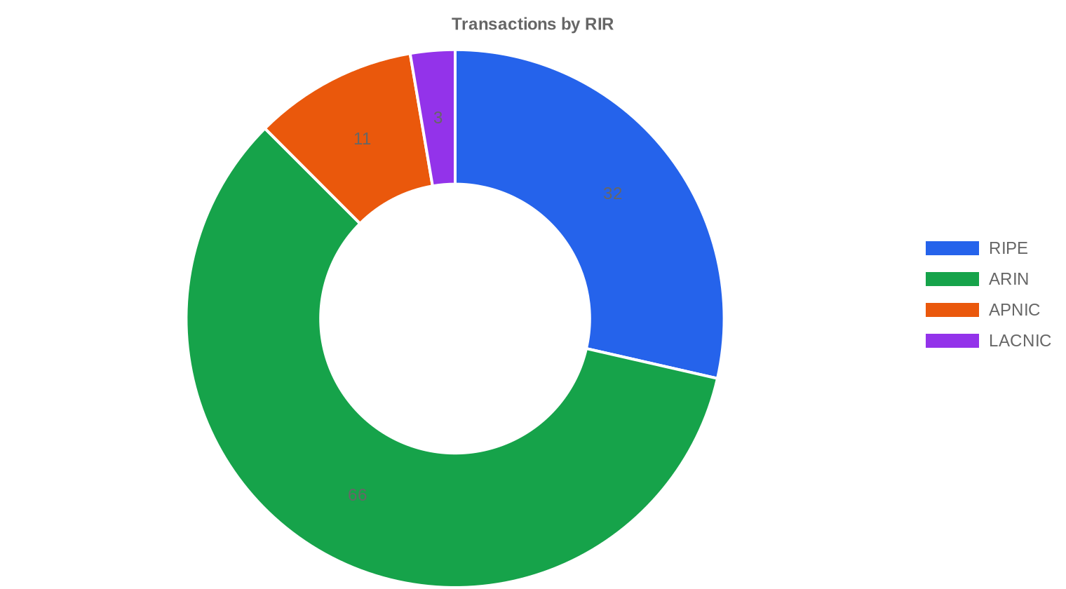 rir-distribution — Q1 2023