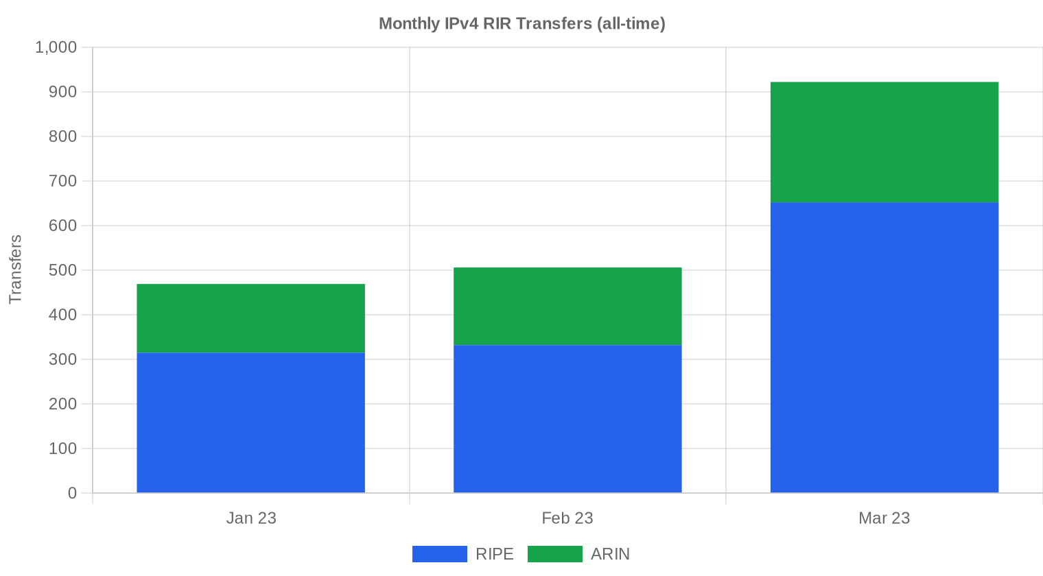 Langfristige Transfertrends — 1. Quartal 2023