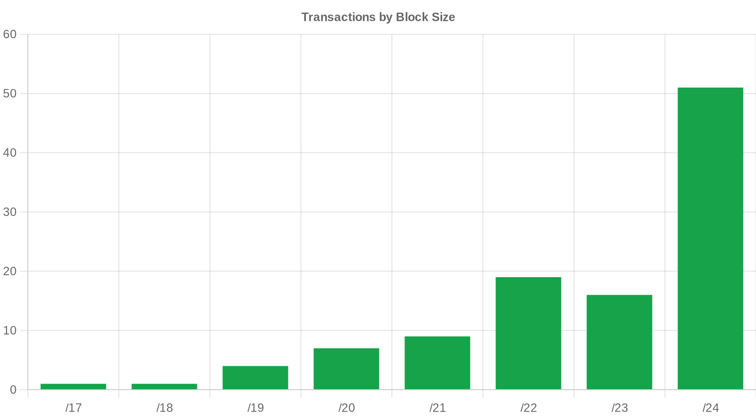block-size — Q2 2023
