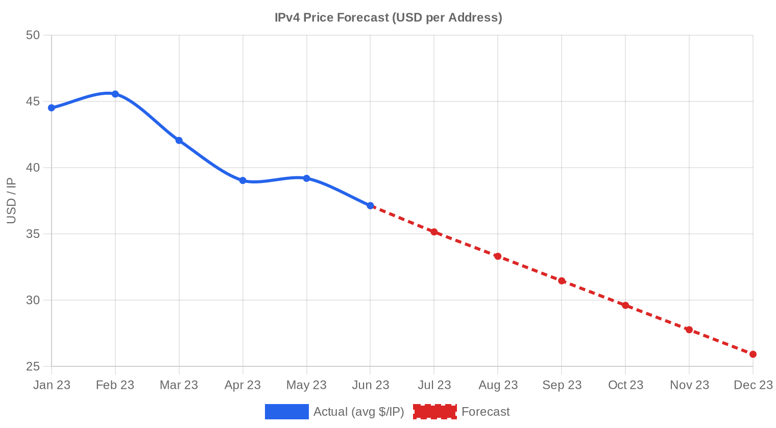 Previsão de Preços — Q2 2023