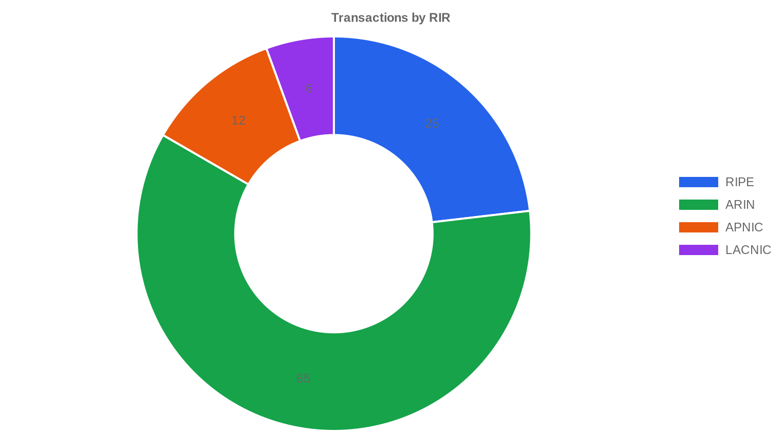 rir-distribution — Q2 2023