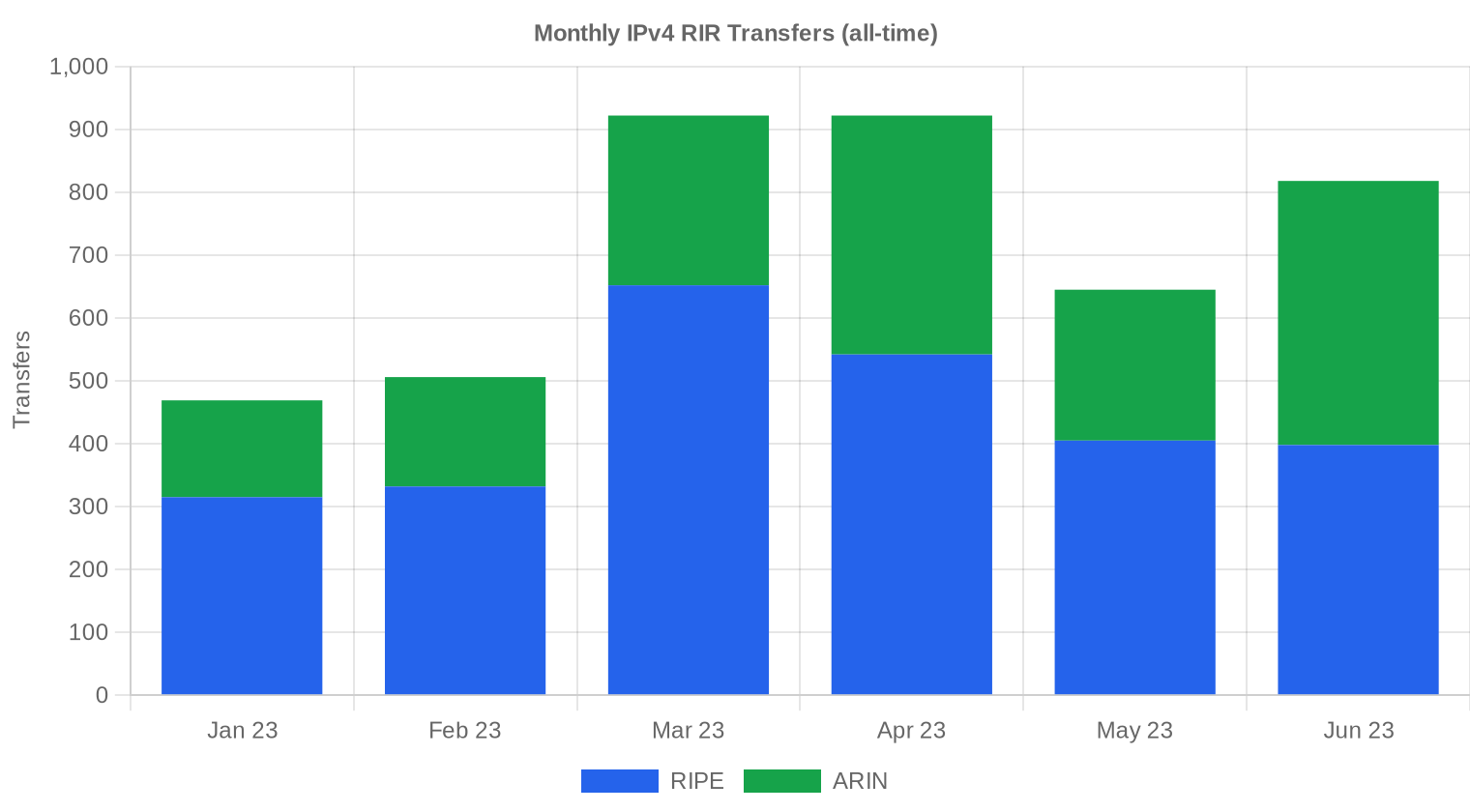 Transfer history — Q2 2023