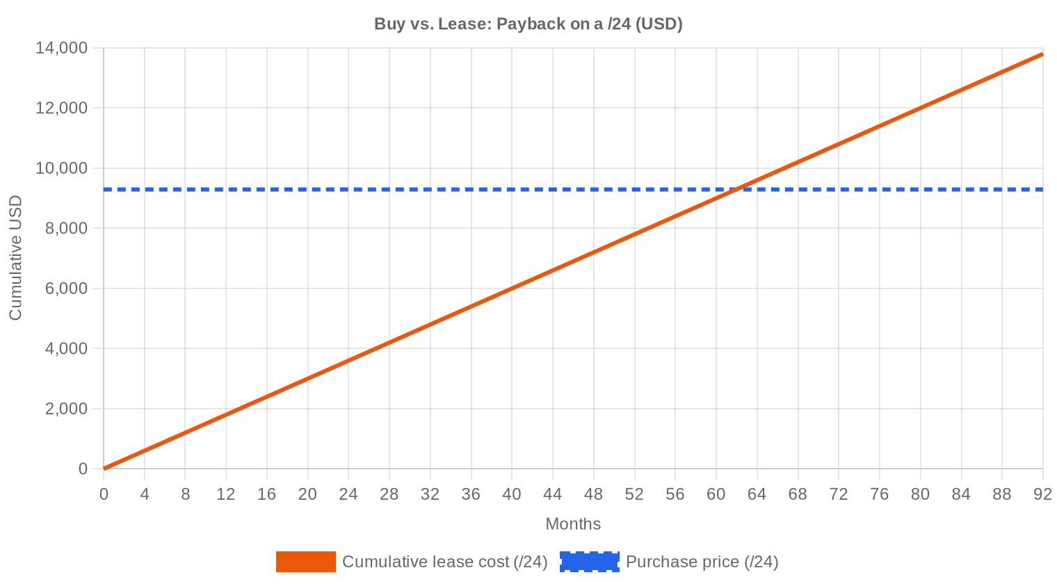 Buy vs Lease — Q3 2023