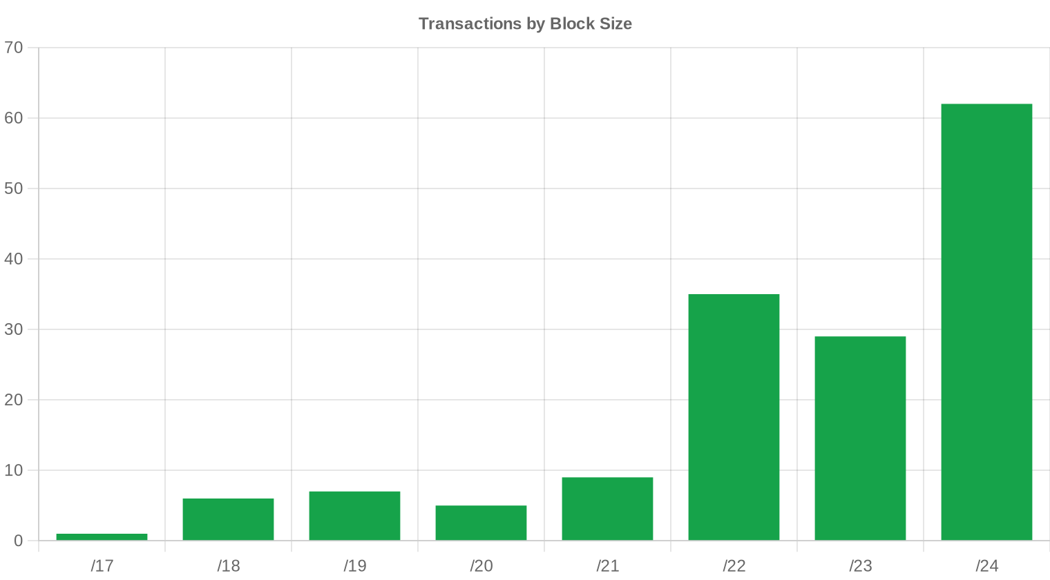 Verteilung der Blockgrößen — 3. Quartal 2023