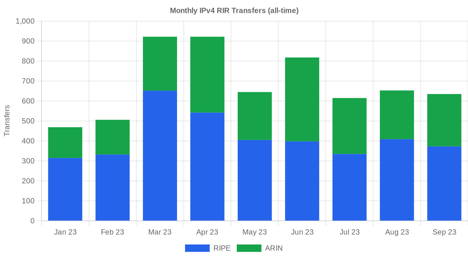Transfer history — Q3 2023