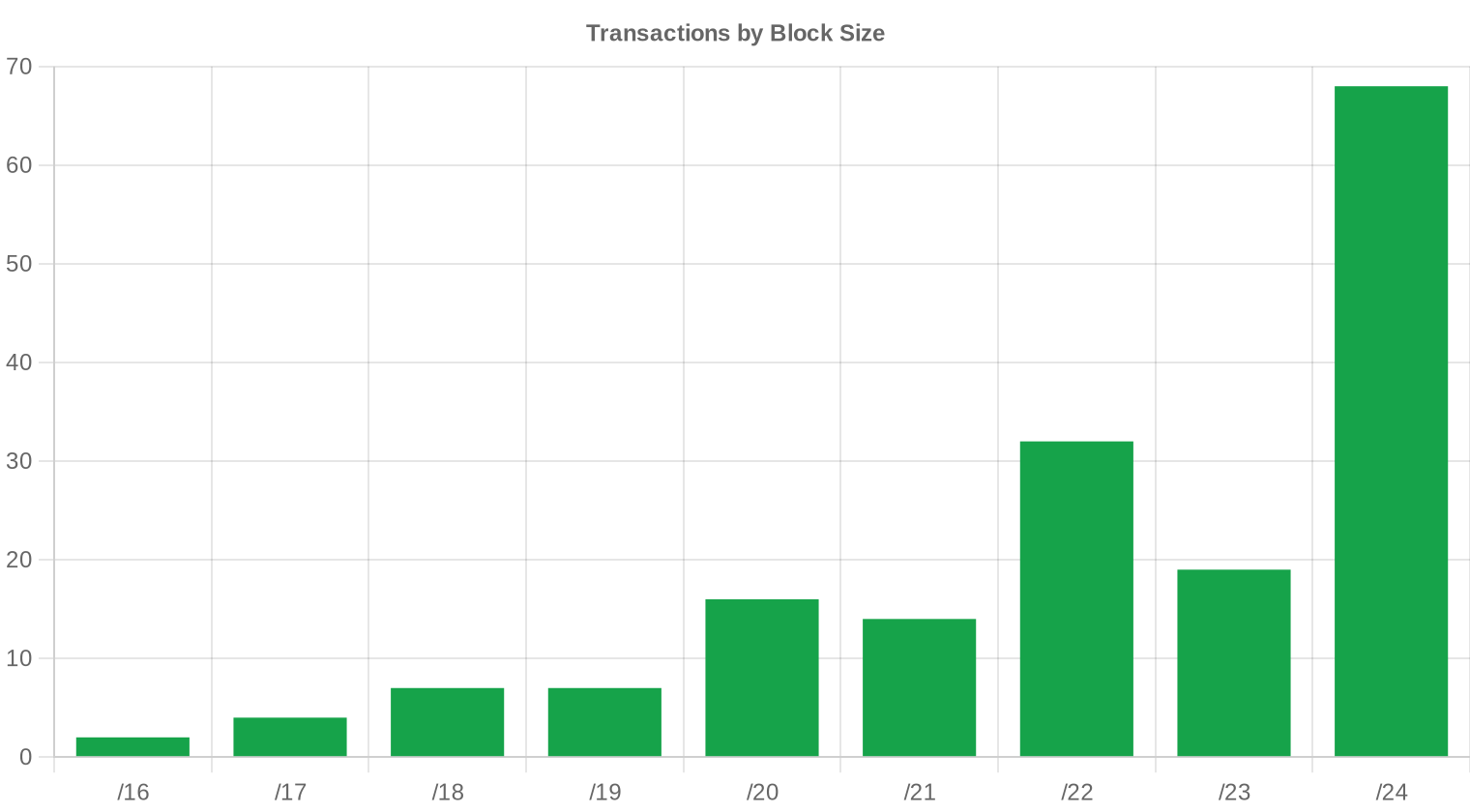 block-size — Q4 2023