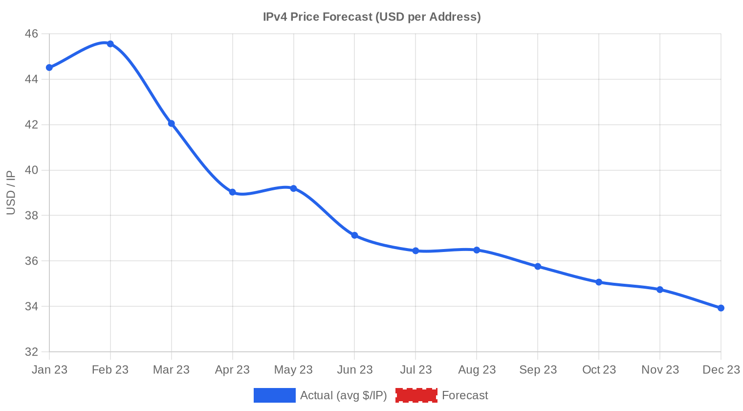 Previsão de Preços — Q4 2023