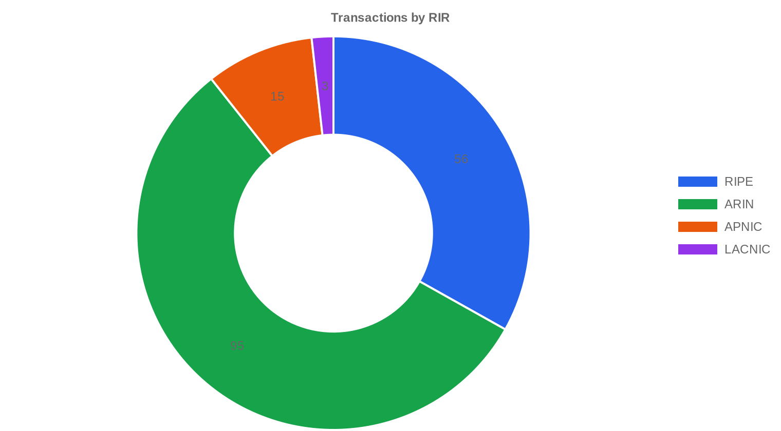 rir-distribution — Q4 2023