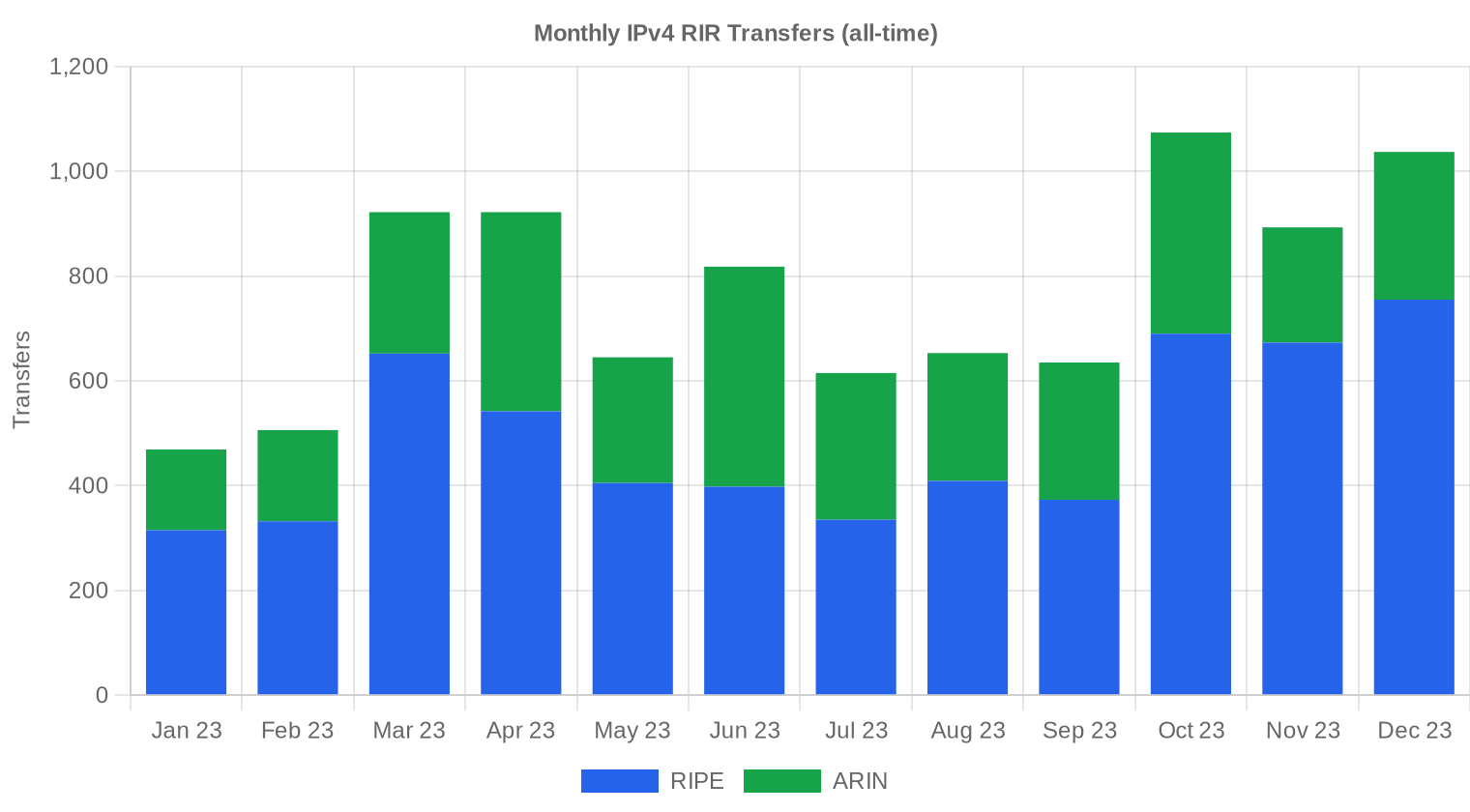 Transfer history — Q4 2023
