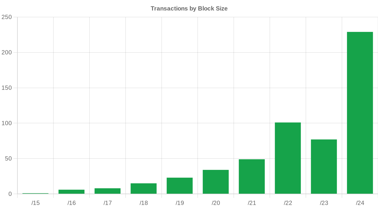 Distribución por Tamaño de Bloque — 2023