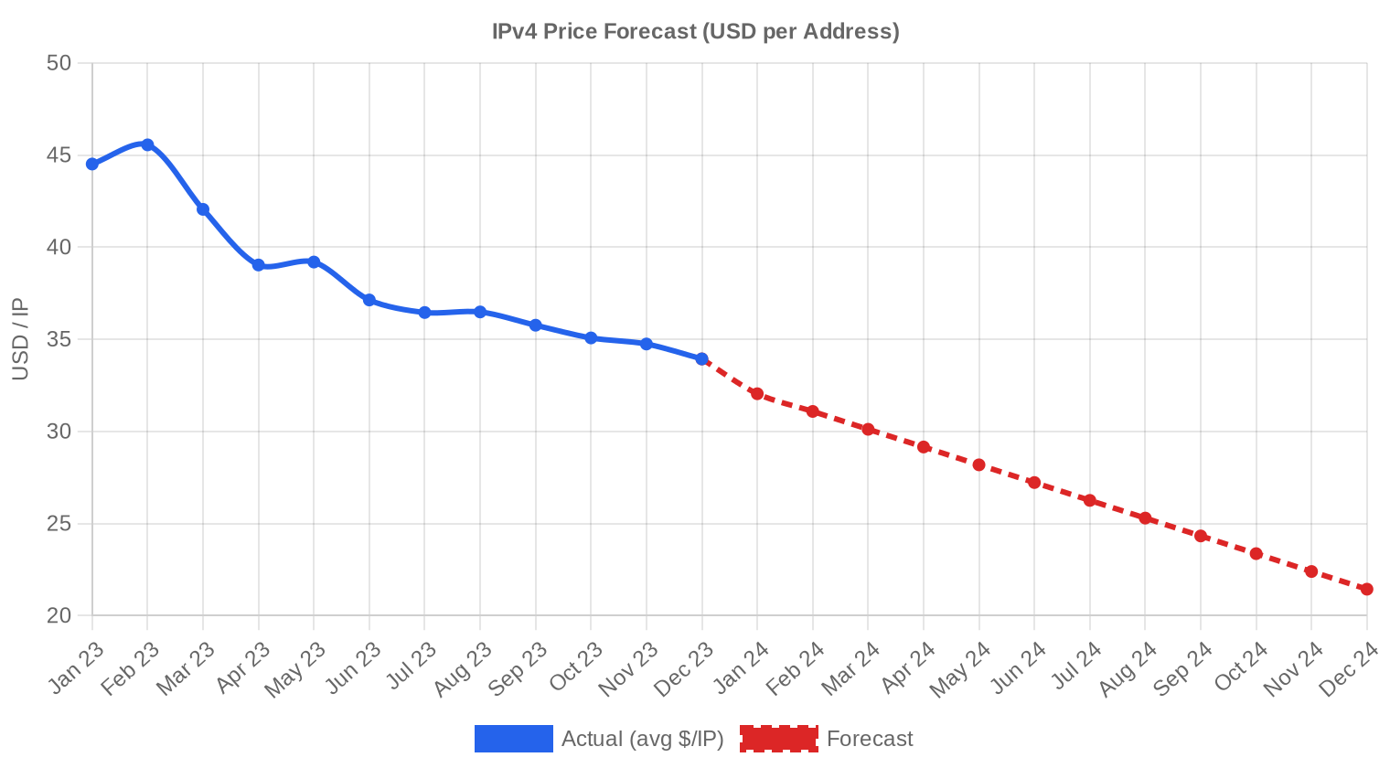 Pronóstico de Precios — 2023