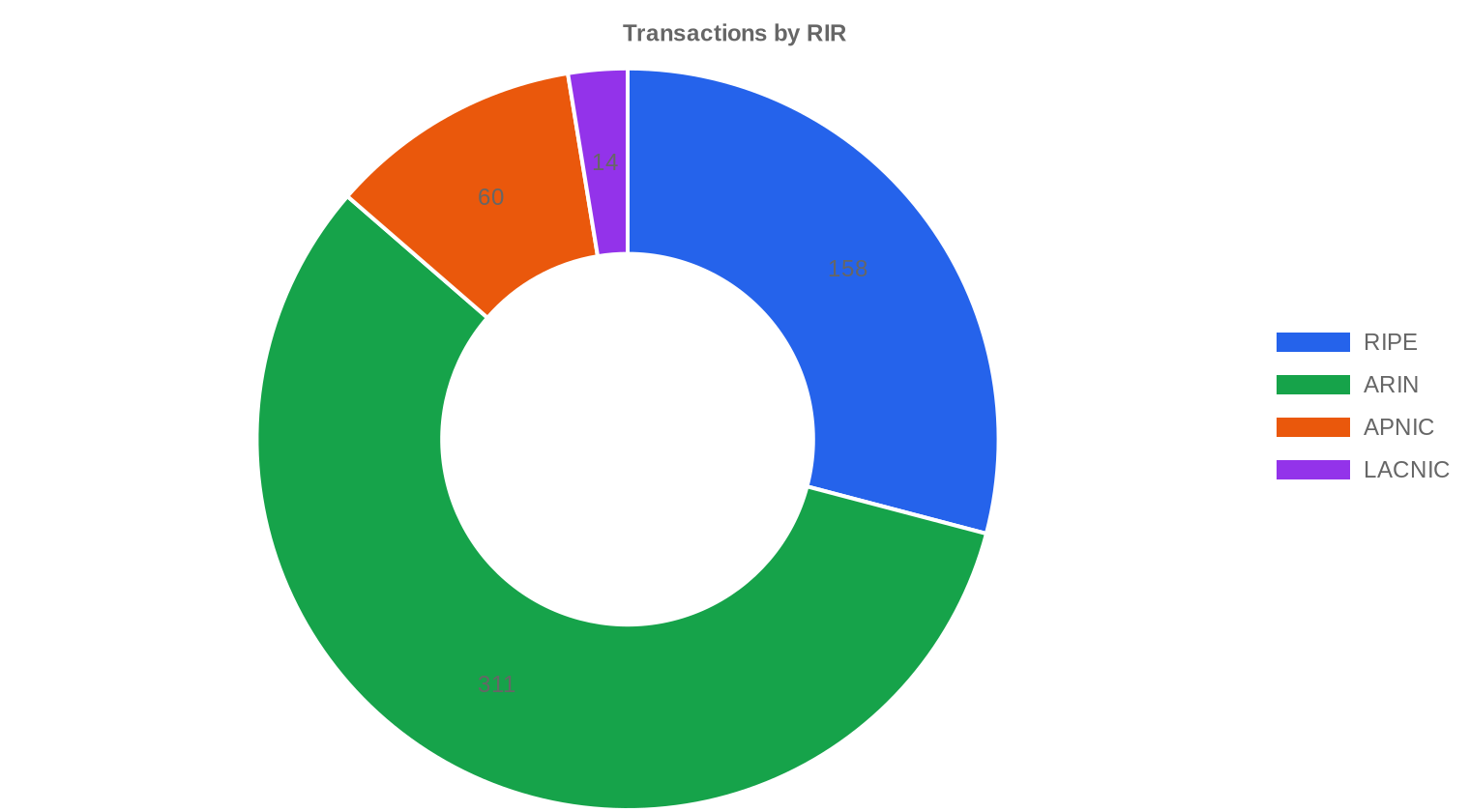 RIR distribution — 2023