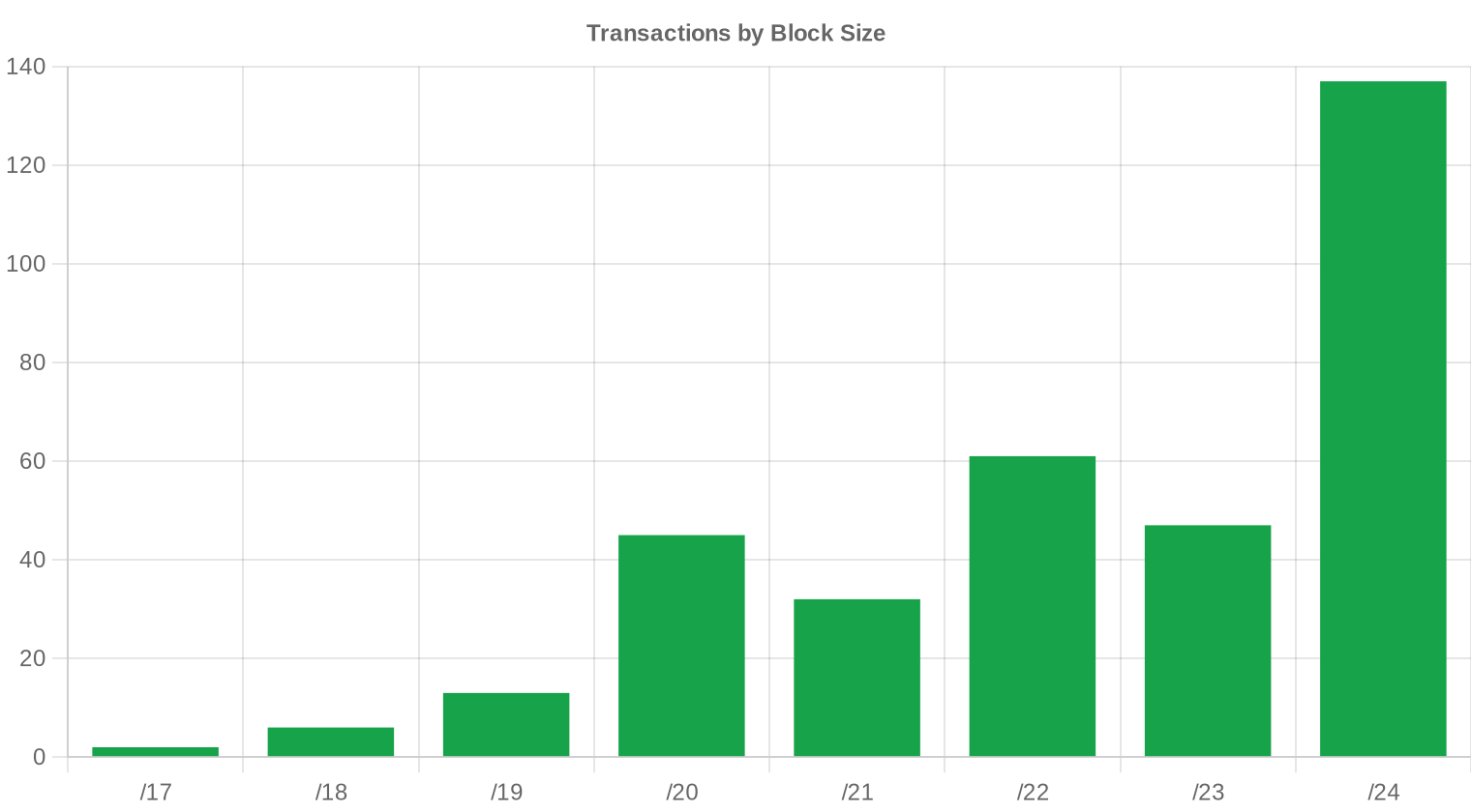 block-size — H1 2024