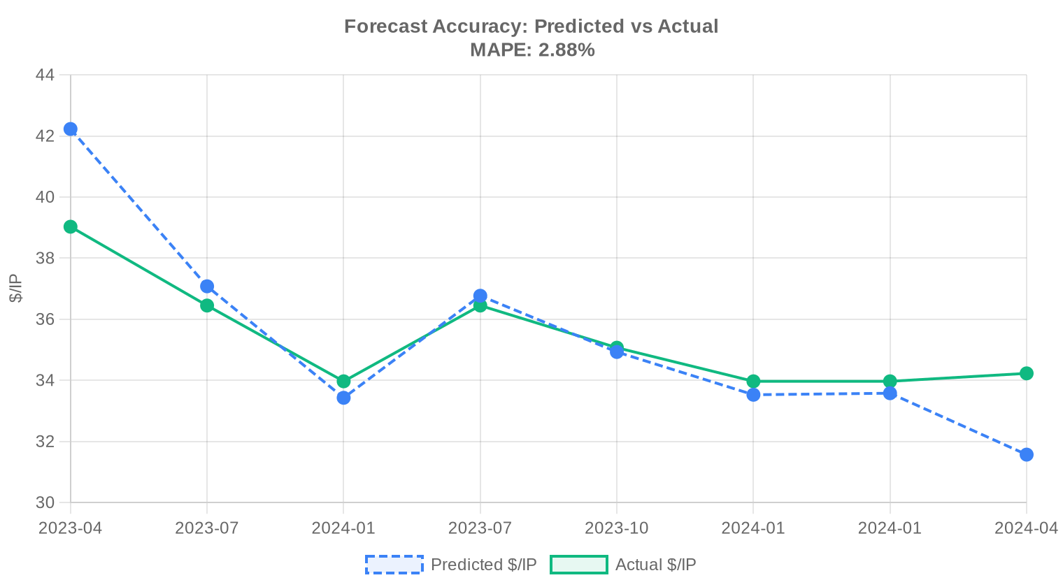Predicted vs actual — H1 2024