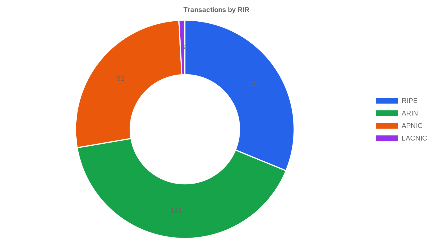 rir-distribution — H1 2024