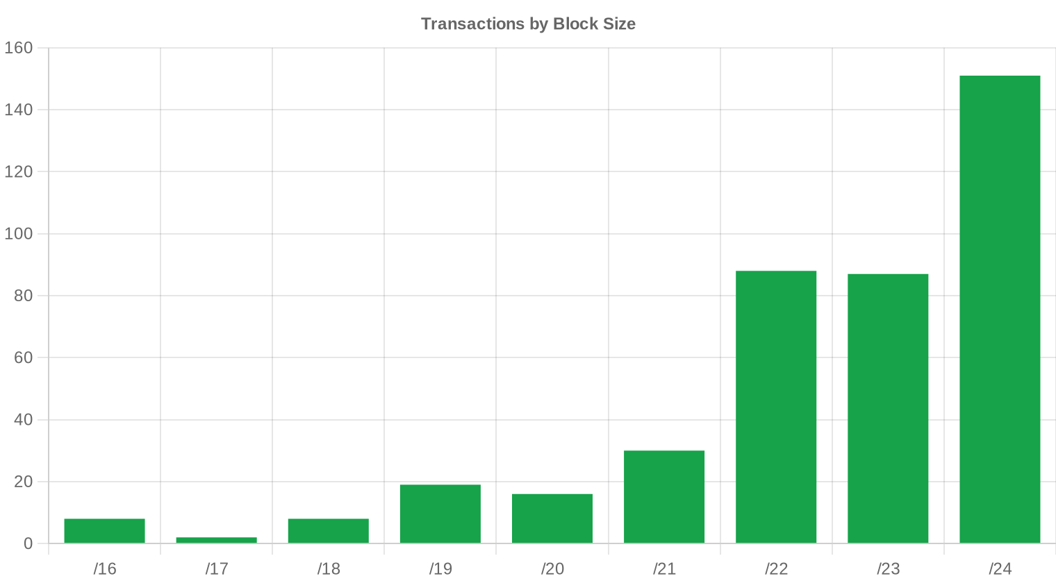 block-size — H2 2024