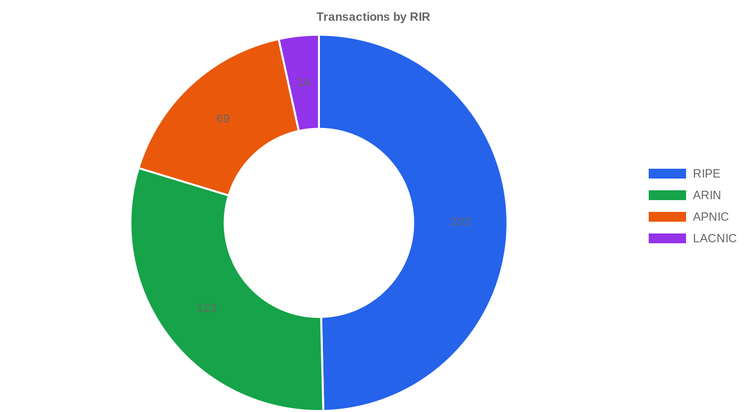 rir-distribution — H2 2024