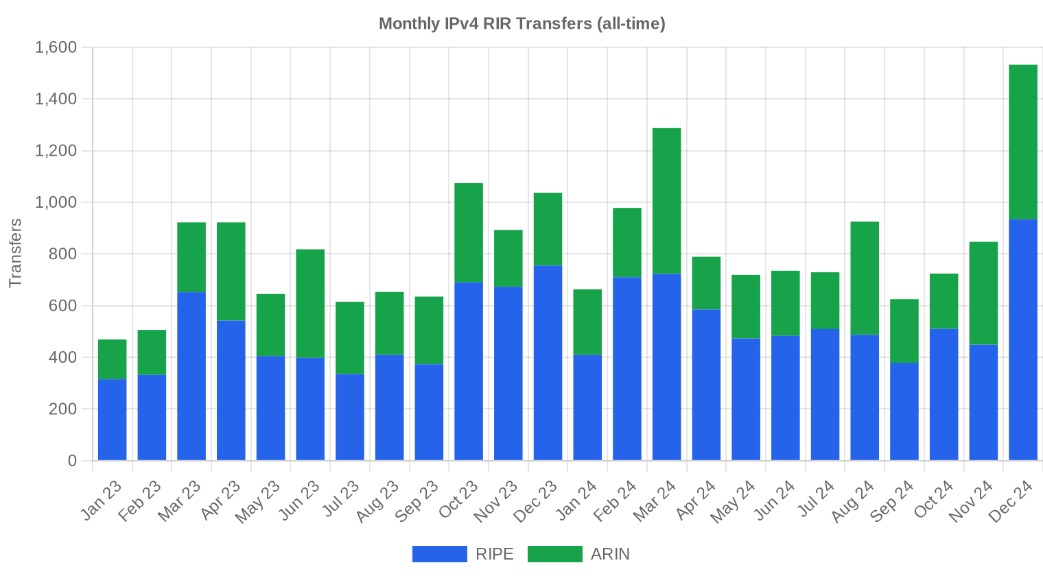 Transfer history — H2 2024