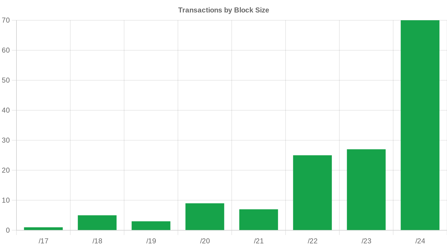 block-size — Q1 2024
