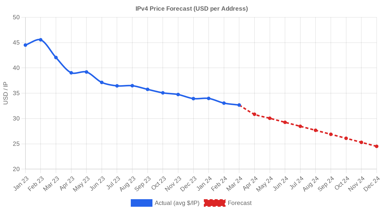 Previsão de Preços — Q1 2024