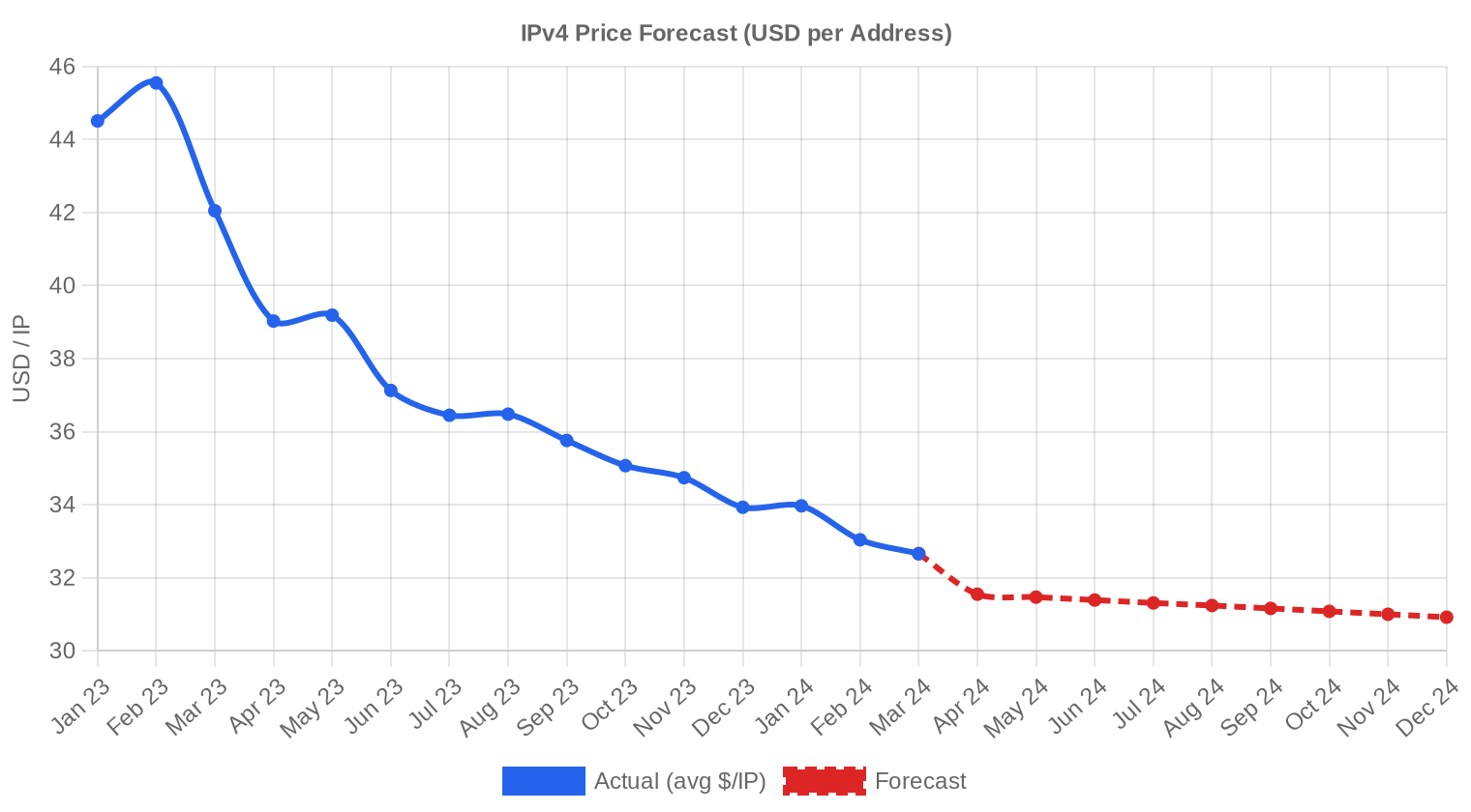 Preisprognose — 1. Quartal 2024