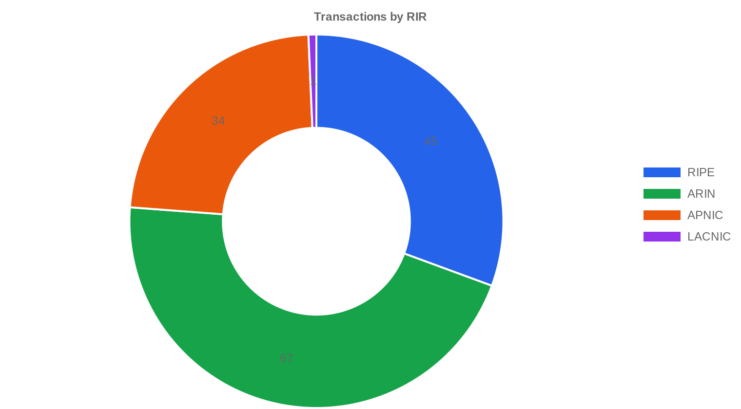 rir-distribution — Q1 2024