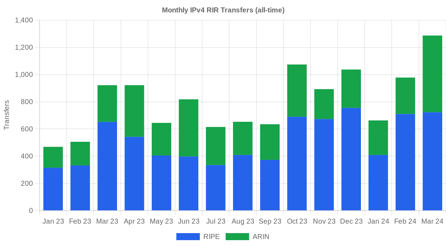 Transfer history — Q1 2024