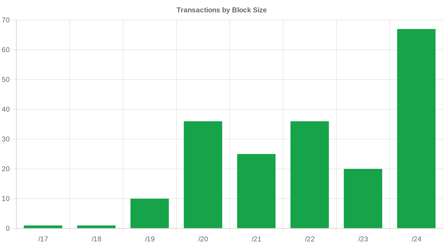 block-size — Q2 2024