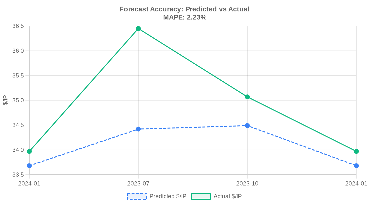 Predicted vs actual — Q2 2024