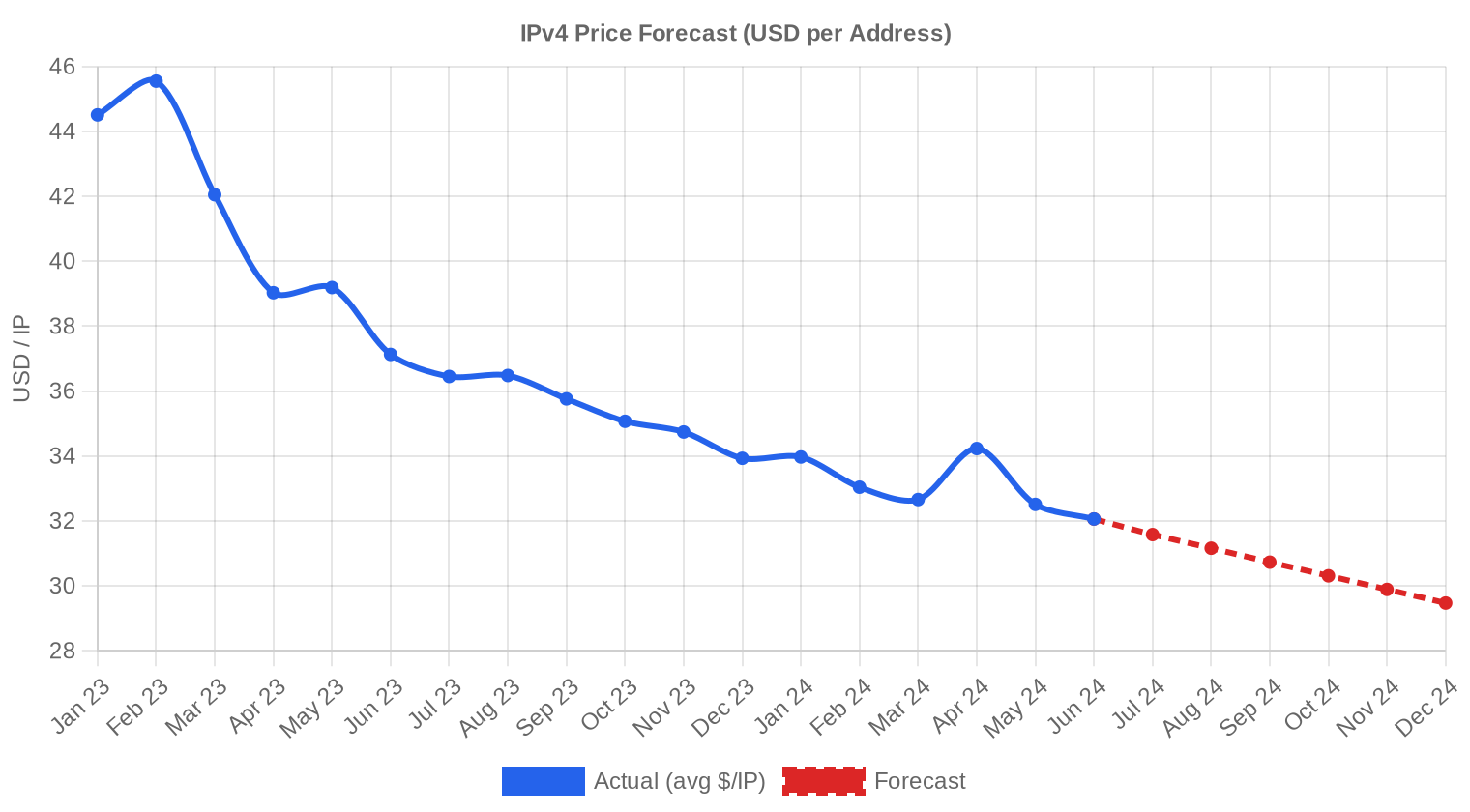 Previsão de Preços — Q2 2024