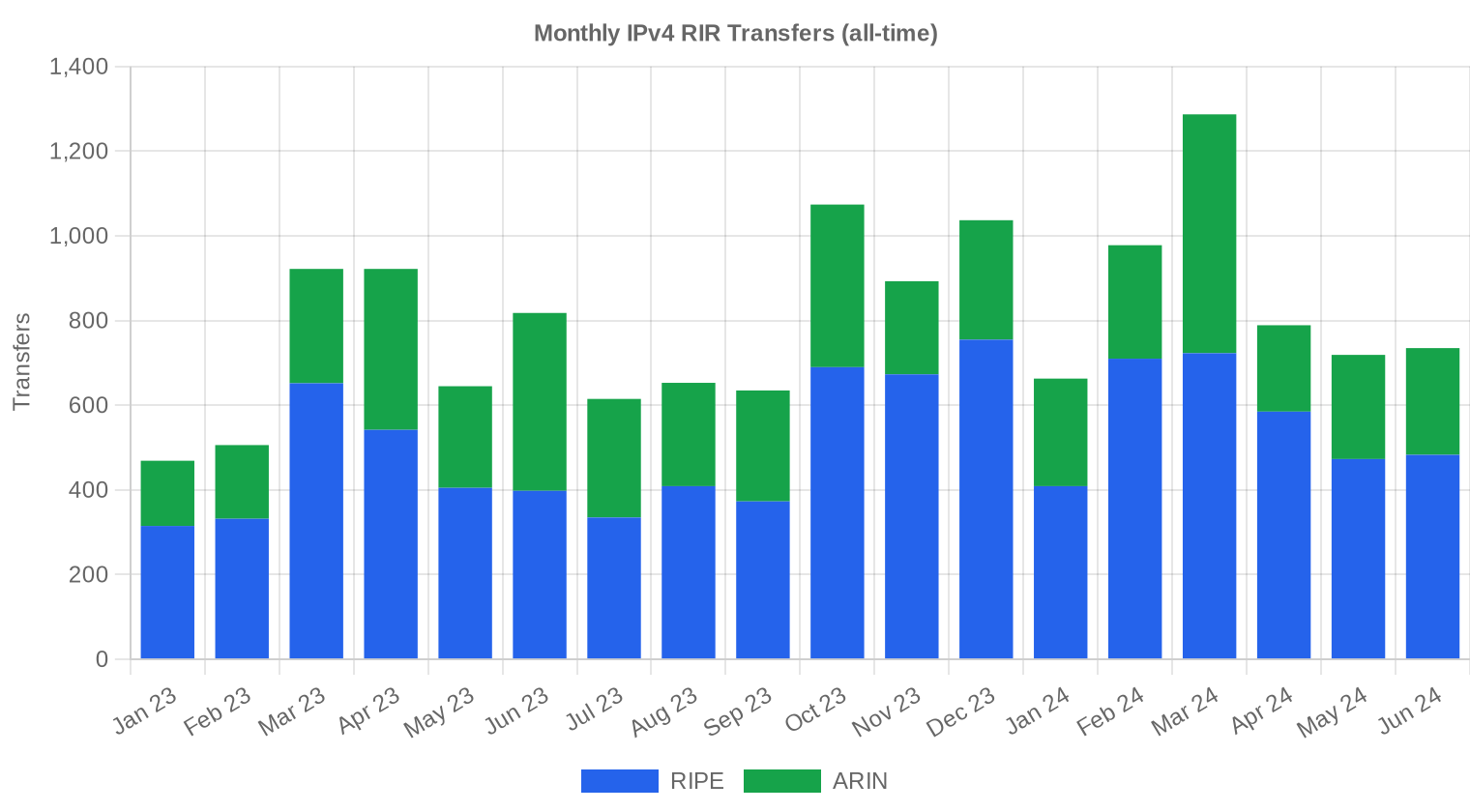 Transfer history — Q2 2024