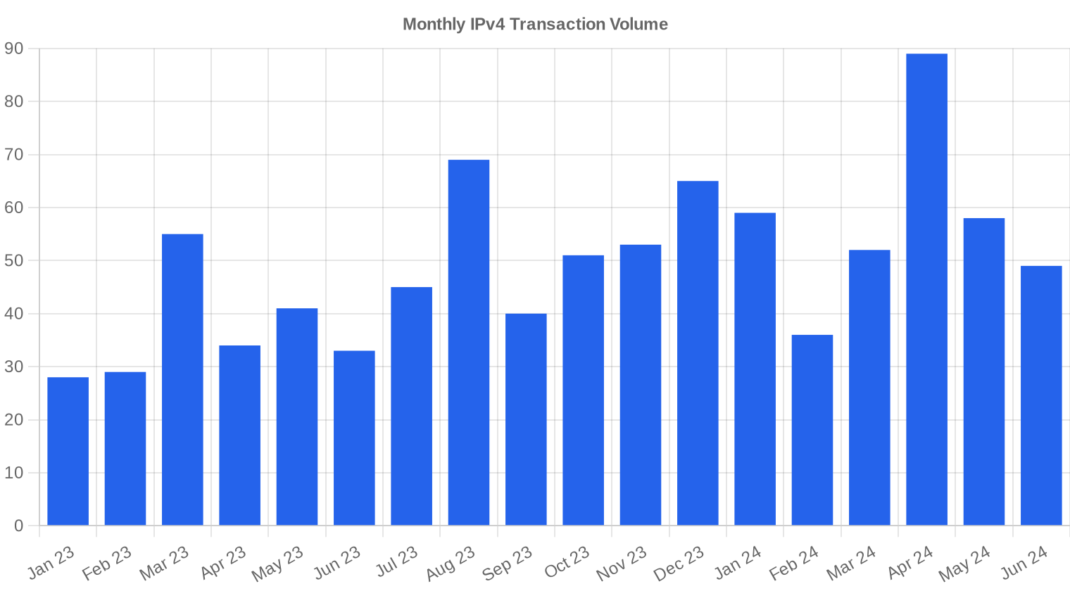 volume — Q2 2024