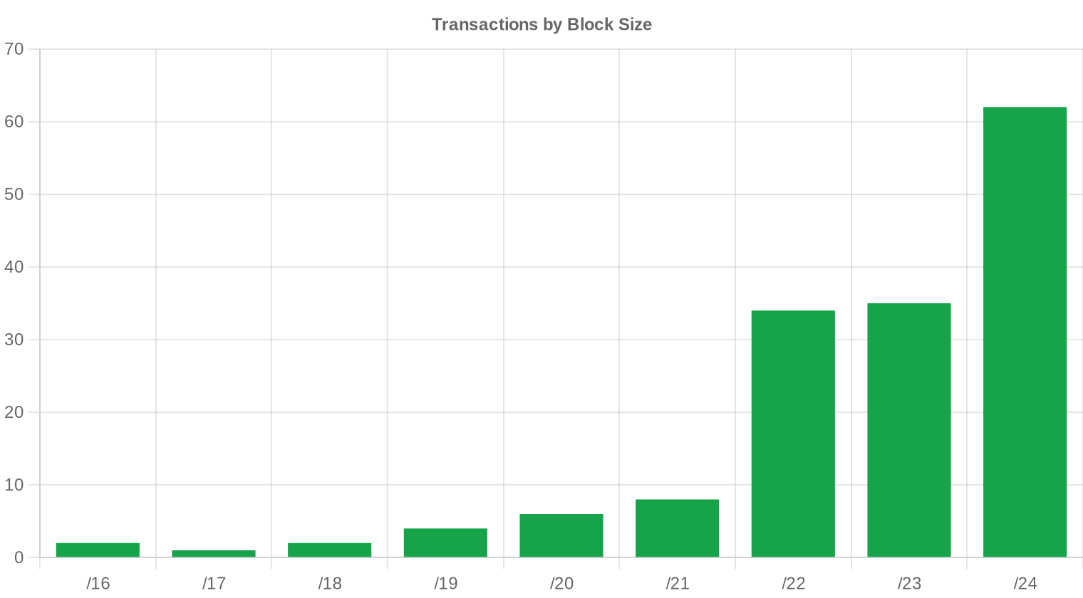Verteilung der Blockgrößen — 3. Quartal 2024